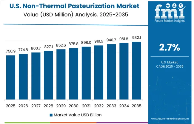 Non Thermal Pasteurization Market Country Value Analysis
