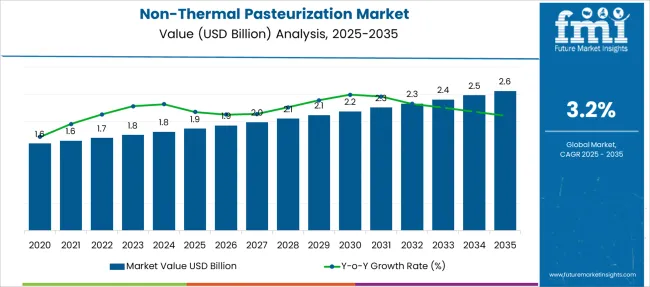 Non Thermal Pasteurization Market Market Value Analysis