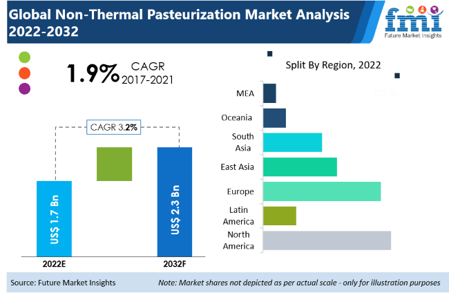 Non-Thermal Pasteurization Market