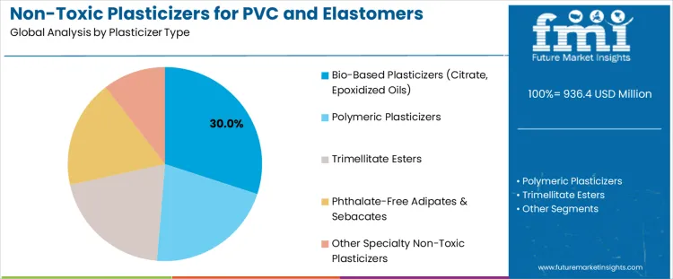 Non Toxic Plasticizers For Pvc And Elastomers Market Analysis By Plasticizer Type