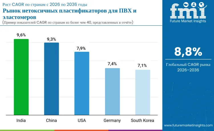 Non Toxic Plasticizers For Pvc And Elastomers Market By Country Ru