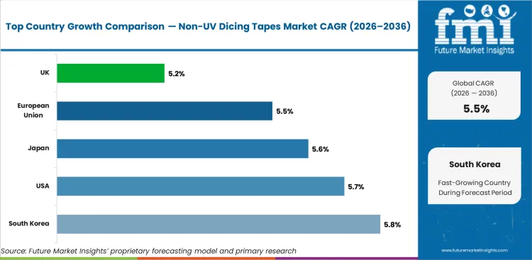Non Uv Dicing Tapes Market Cagr Analysis By Country