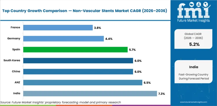 Non Vascular Stents Market Cagr Analysis By Country