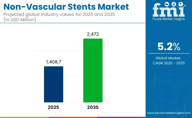 Non Vascular Stents Market