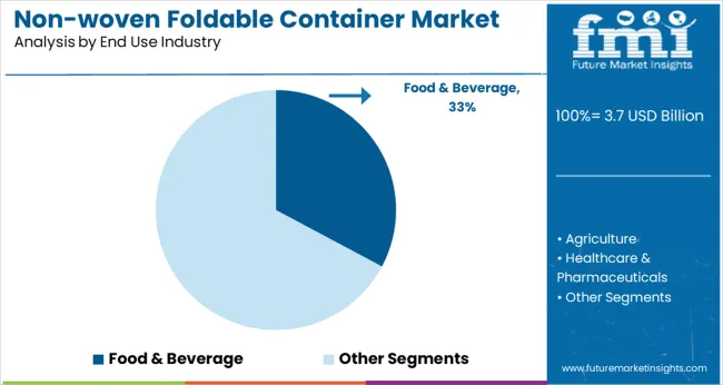 Non Woven Foldable Container Market Analysis By End Use Industry