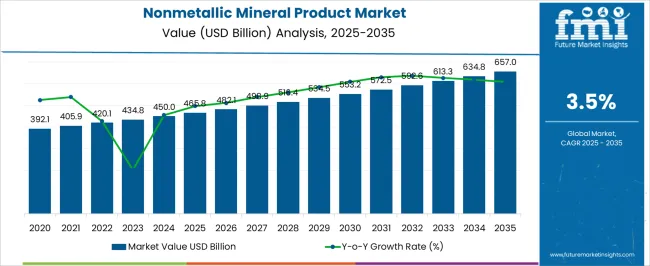 Nonmetallic Mineral Product Market Market Value Analysis
