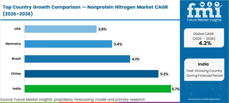 Nonprotein Nitrogen Market Cagr Analysis By Country