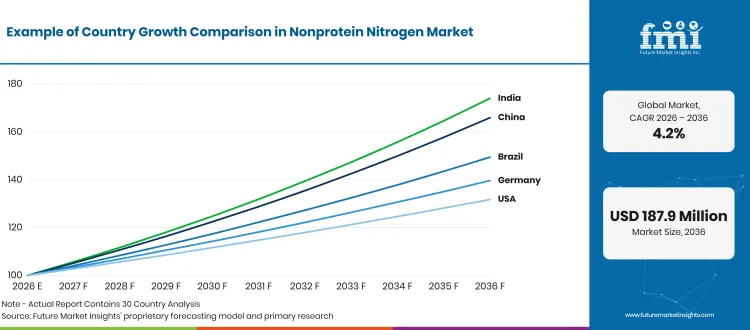 Nonprotein Nitrogen Market Growth Index