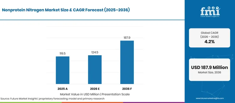 Nonprotein Nitrogen Market Projected Values Nonprotein Nitrogen Market Projected Values