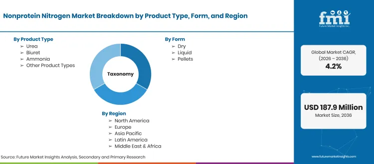 Nonprotein Nitrogen Market Taxonomy  