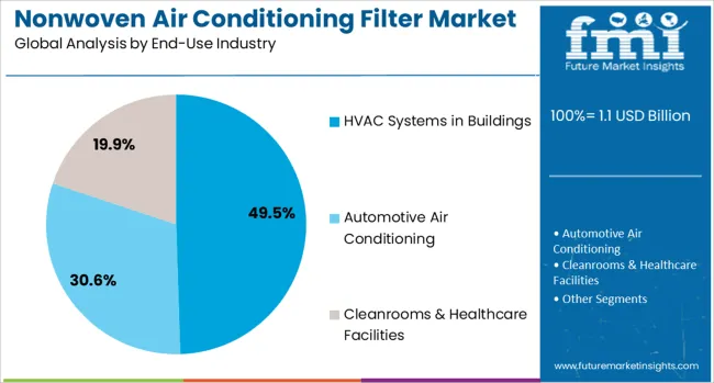 Nonwoven Air Conditioning Filter Market Analysis By End Use Industry