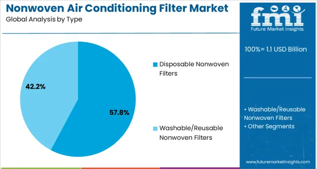 Nonwoven Air Conditioning Filter Market Analysis By Type