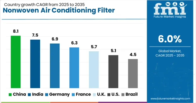 Nonwoven Air Conditioning Filter Market Cagr Analysis By Country