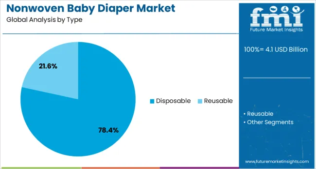 Nonwoven Baby Diaper Market Analysis By Type