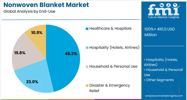 Nonwoven Blanket Market Analysis By End Use