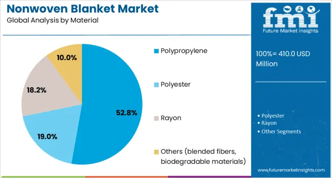 Nonwoven Blanket Market Analysis By Material