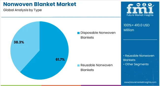 Nonwoven Blanket Market Analysis By Type
