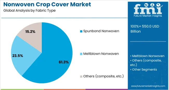 Nonwoven Crop Cover Market Analysis By Fabric Type