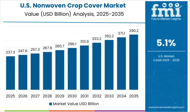 Nonwoven Crop Cover Market Country Value Analysis