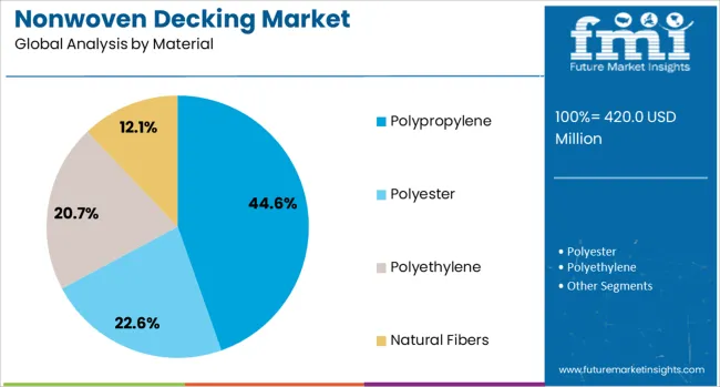 Nonwoven Decking Market Analysis By Material