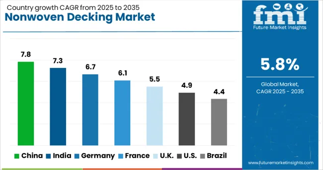 Nonwoven Decking Market Cagr Analysis By Country