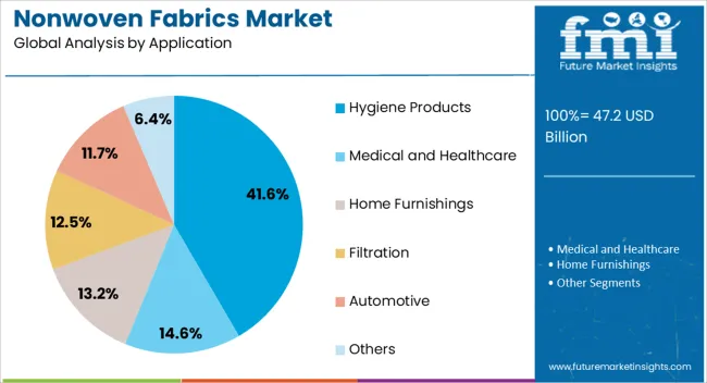 Nonwoven Fabrics Market Analysis By Application