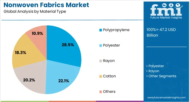Nonwoven Fabrics Market Analysis By Material Type
