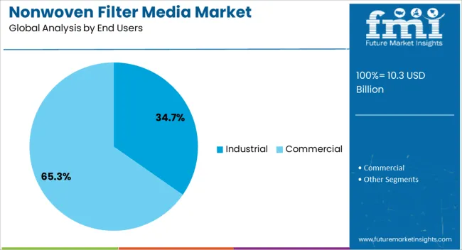 Nonwoven Filter Media Market Analysis By End Users