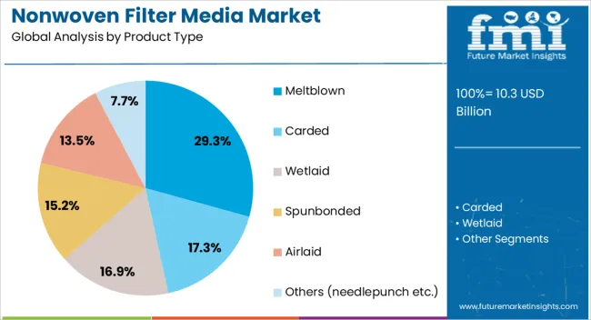 Nonwoven Filter Media Market Analysis By Product Type