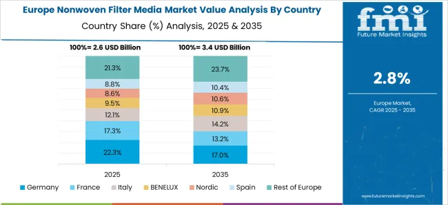 Nonwoven Filter Media Market Europe Country Market Share Analysis, 2025 & 2035