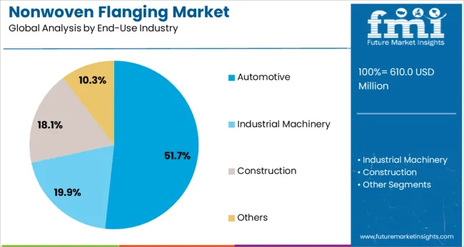 Nonwoven Flanging Market Analysis By End Use Industry