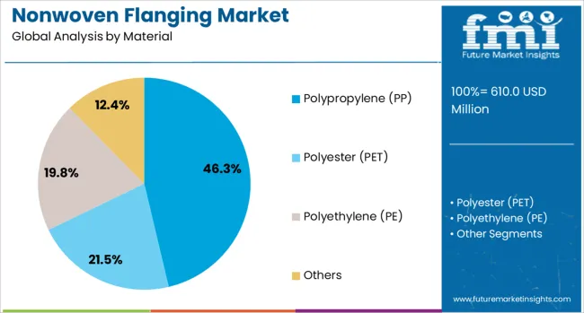 Nonwoven Flanging Market Analysis By Material