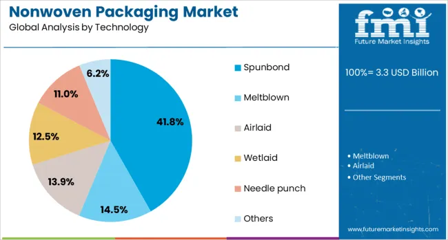Nonwoven Packaging Market Analysis By Technology