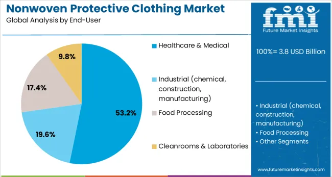 Nonwoven Protective Clothing Market Analysis By End User