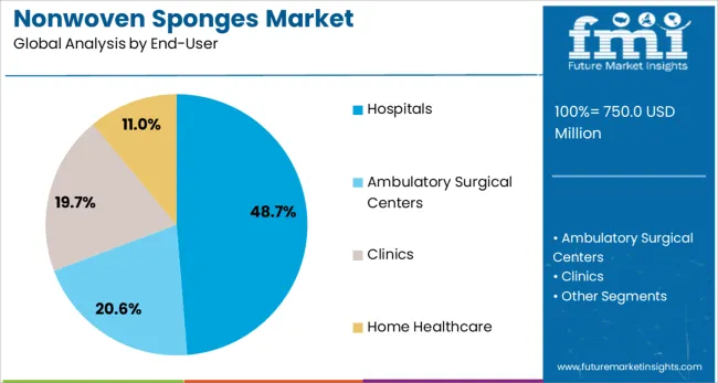 Nonwoven Sponges Market Analysis By End User