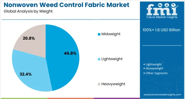 Nonwoven Weed Control Fabric Market Analysis By Weight