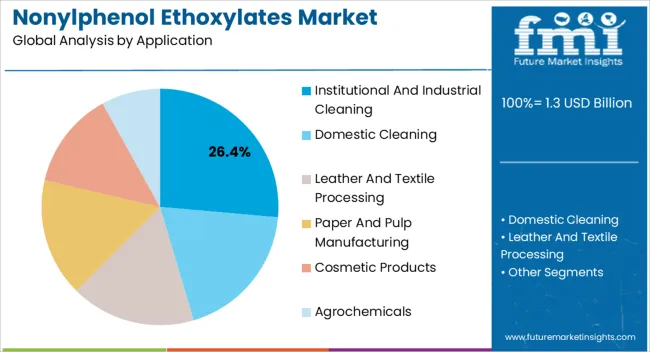 Nonylphenol Ethoxylates Market Analysis By Application