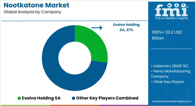 Nootkatone Market Analysis By Company