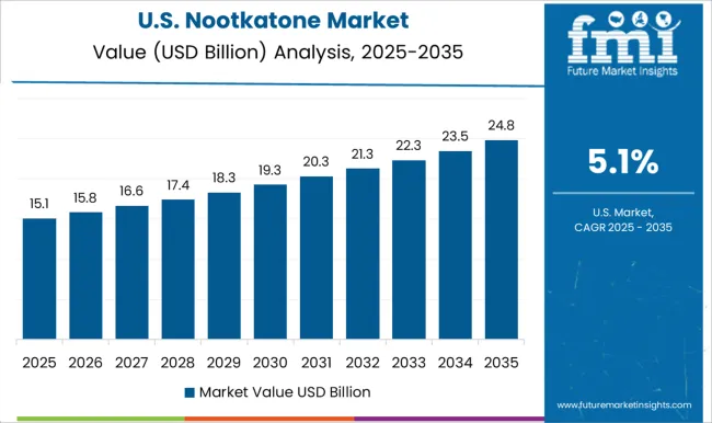 Nootkatone Market Country Value Analysis
