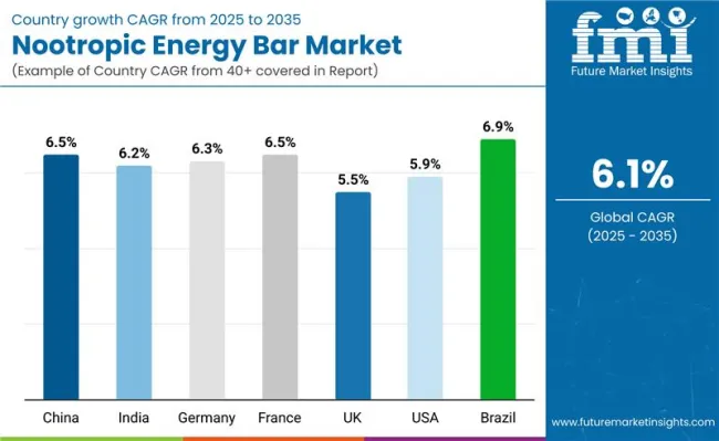 Nootropic Energy Bars Market By Country