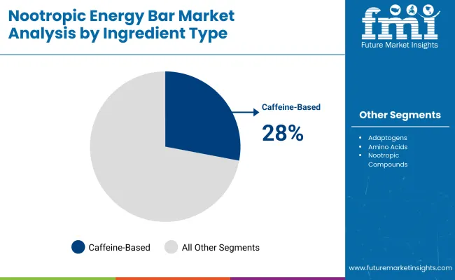 Nootropic Energy Bars Market By Ingrediant