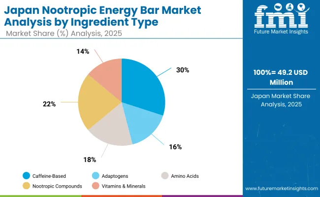 Nootropic Energy Bars Market Japan