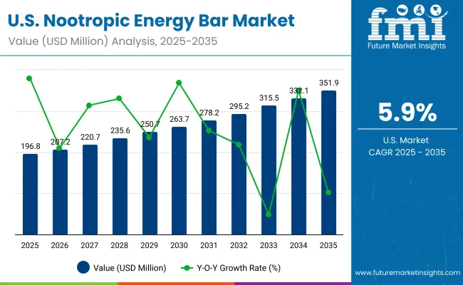 Nootropic Energy Bars Market Usa