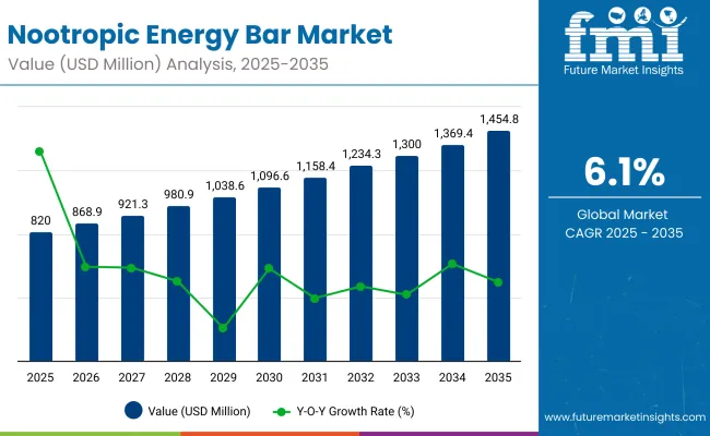 Nootropic Energy Bars Market