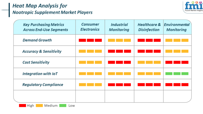 Nootropic Supplement Market Heat Map