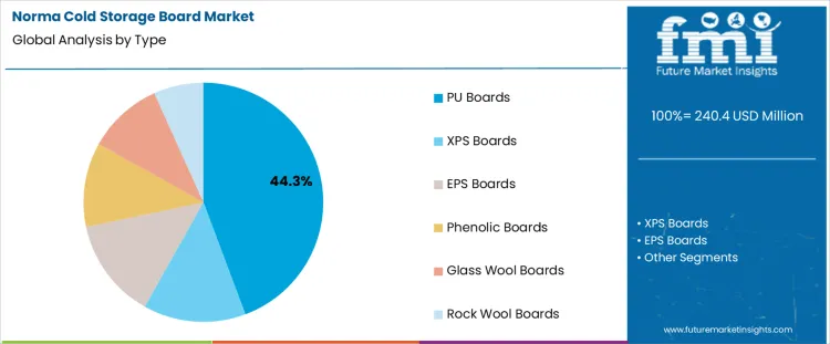 Norma Cold Storage Board Market Analysis By Type Norma Cold Storage Board Market Analysis By Type