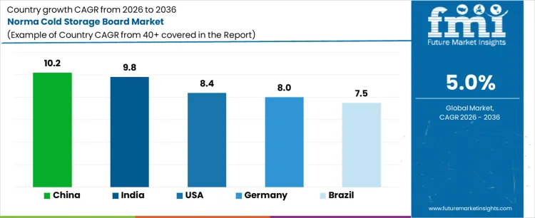Norma Cold Storage Board Market Cagr Analysis By Country Norma Cold Storage Board Market Cagr Analysis By Country
