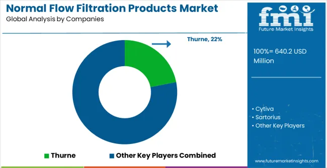 Normal Flow Filtration Products Market Analysis By Company