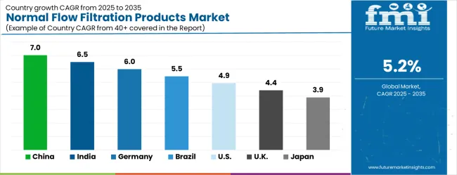 Normal Flow Filtration Products Market Cagr Analysis By Country