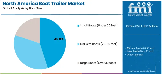 North America Boat Trailer Market Analysis By Boat Size North America Boat Trailer Market Analysis By Boat Size